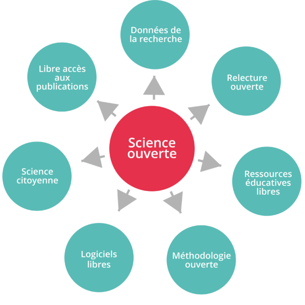 Webinaires science ouverte: Les entrepôts de données : bien connaître et bien choisir
